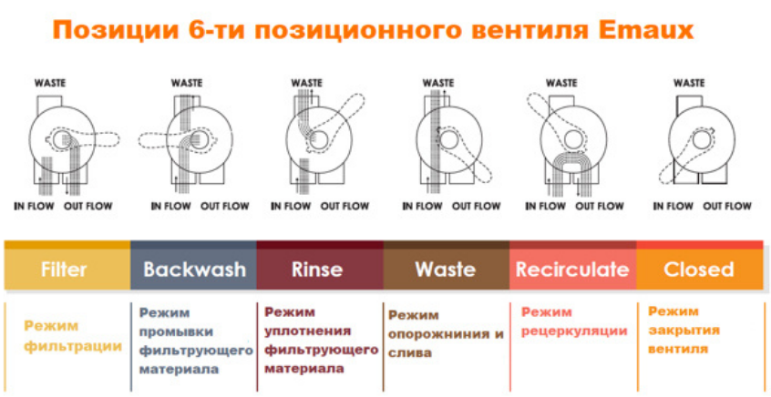 Фильтр Emaux GAC- 6-позиционный клапан.png